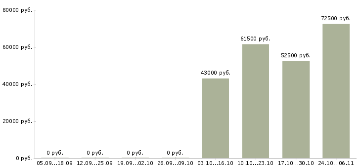 Вакансии специалист по социальной работе в Зеленограде - Медиана зарплат специалист по социальной работе в Зеленограде за 2 месяца