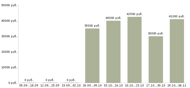 Вакансии специалист по социальной работе в Люберцах - Медиана зарплат специалист по социальной работе в Люберцах за 2 месяца
