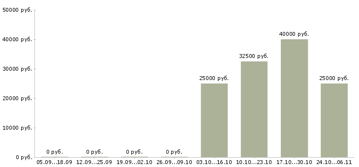 Вакансии специалист учебного отдела в Новосибирске - Медиана зарплат специалист учебного отдела в Новосибирске за 2 месяца