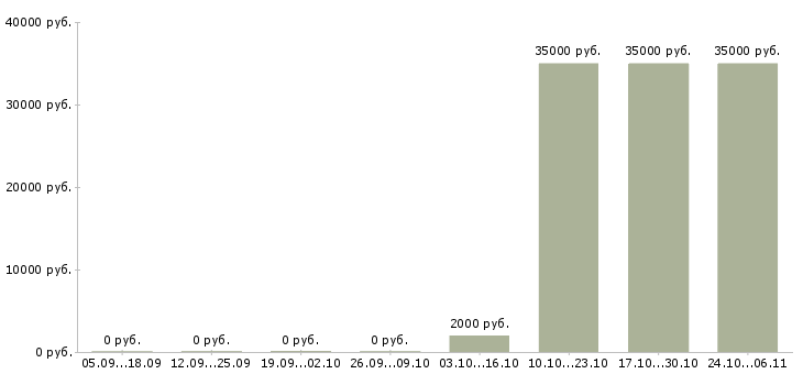 Вакансии сушист в Новосибирске - Медиана зарплат сушист в Новосибирске за 2 месяца