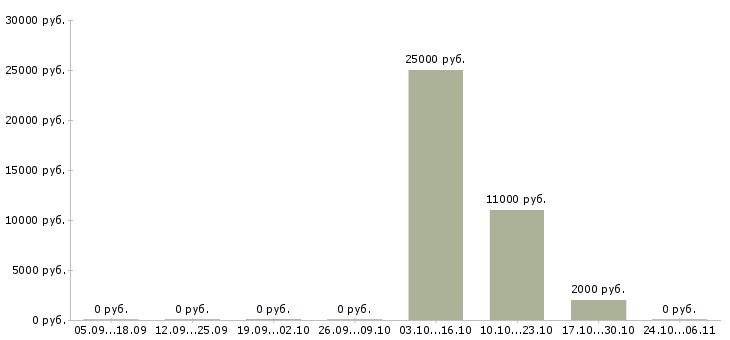 Вакансии сушист в Челябинске - Медиана зарплат сушист в Челябинске за 2 месяца