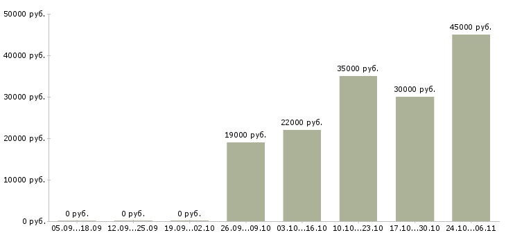 Вакансии техническая поддержка в Стерлитамаке - Медиана зарплат техническая поддержка в Стерлитамаке за 2 месяца