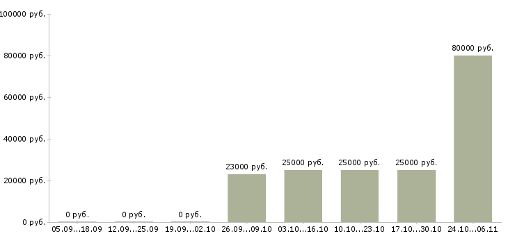 Вакансии технический эксперт в Рязани - Медиана зарплат технический эксперт в Рязани за 2 месяца