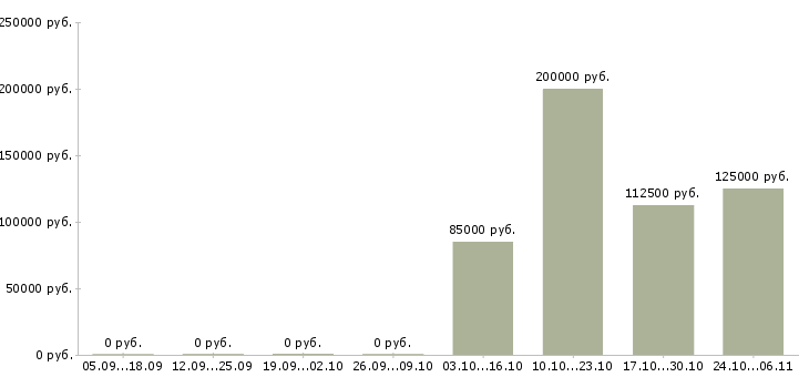 Вакансии тренер по продажам в Новороссийске - Медиана зарплат тренер по продажам в Новороссийске за 2 месяца