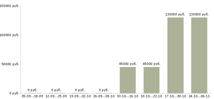 Вакансии тренер по продукту в Подольске - Медиана зарплат тренер по продукту в Подольске за 2 месяца