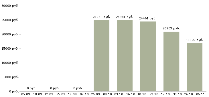 Вакансии управляющий дополнительным офисом в Чите - Медиана зарплат управляющий дополнительным офисом в Чите за 2 месяца