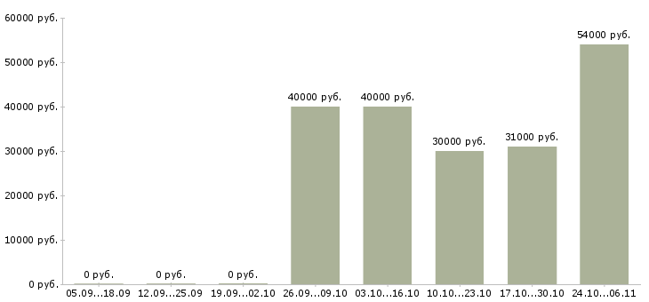 Вакансии фасовщик Йошкар-ола - Медиана зарплат фасовщик Йошкар-ола за 2 месяца