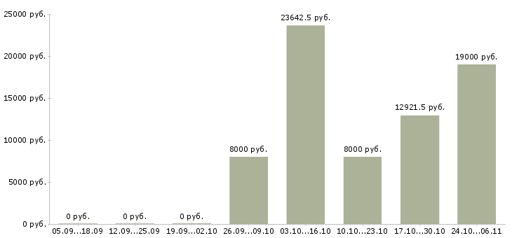 Вакансии физик в Волгограде - Медиана зарплат физик в Волгограде за 2 месяца