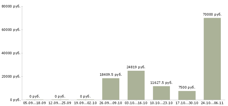 Вакансии физик в Самаре - Медиана зарплат физик в Самаре за 2 месяца
