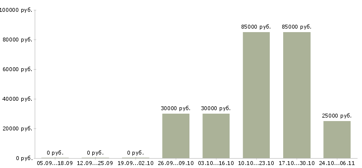 Вакансии физик в Туле - Медиана зарплат физик в Туле за 2 месяца