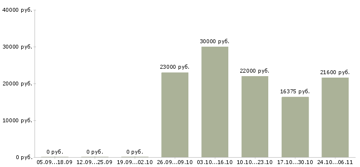 Вакансии формовщик в Краснодаре - Медиана зарплат формовщик в Краснодаре за 2 месяца