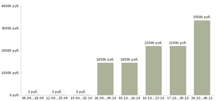 Вакансии формовщик в Самаре - Медиана зарплат формовщик в Самаре за 2 месяца