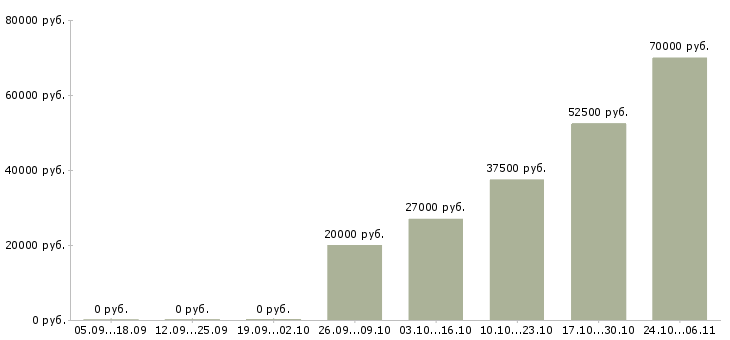 Вакансии шлифовщик в Иваново - Медиана зарплат шлифовщик в Иваново за 2 месяца