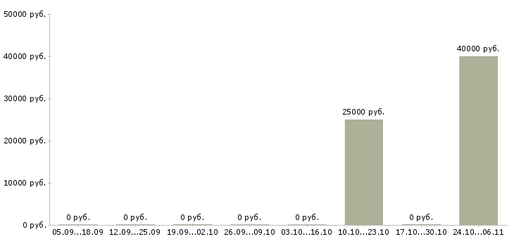 Вакансии электросварщик в Перми - Медиана зарплат электросварщик в Перми за 2 месяца