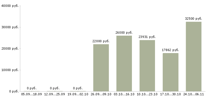 Вакансии юрисконсульт в Ставрополе - Медиана зарплат юрисконсульт в Ставрополе за 2 месяца