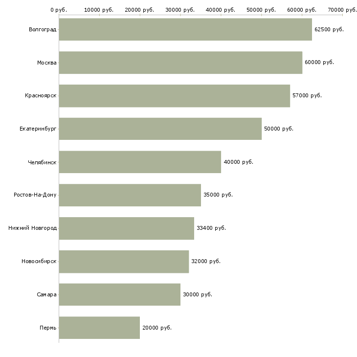 Поиск работы административный директор-Медиана зарплаты для вакансии «административный директор» в других городах