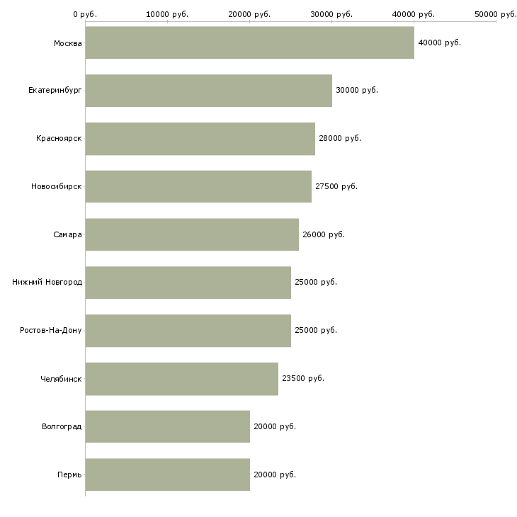 Поиск работы администратор 1с-Медиана зарплаты для вакансии «администратор 1с» в других городах