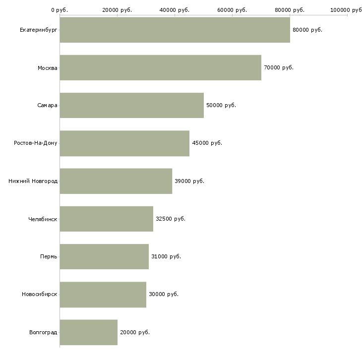 Поиск работы директор по эксплуатации-Медиана зарплаты для вакансии «директор по эксплуатации» в других городах