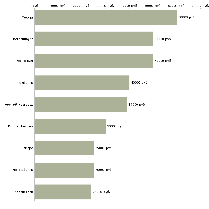 Поиск работы менеджер по таможенному оформлению-Медиана зарплаты для вакансии «менеджер по таможенному оформлению» в других городах