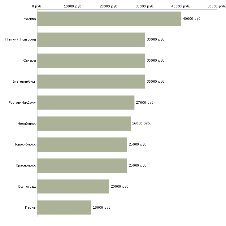 Поиск работы продажа компьютерной техники-Медиана зарплаты для вакансии «продажа компьютерной техники» в других городах
