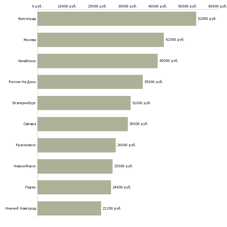Поиск работы специалист складского учета-Медиана зарплаты для вакансии «специалист складского учета» в других городах