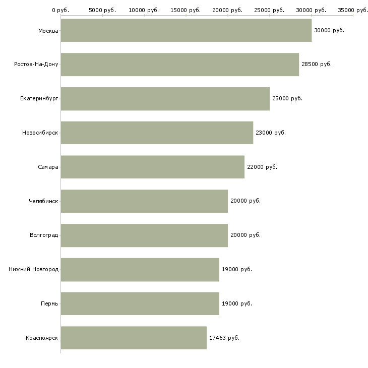 Поиск работы формовщик-Медиана зарплаты для вакансии «формовщик» в других городах