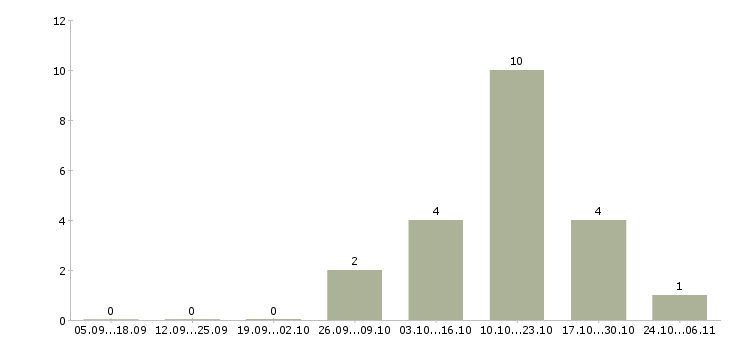 Работа мастер строительных и монтажных работ Нижний новгород - Число вакансий Нижний новгород по специальности мастер строительных и монтажных работ за 2 месяца