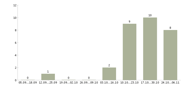 Работа автомеханик Ростов-на-дону - Число вакансий Ростов-на-дону по специальности автомеханик за 2 месяца