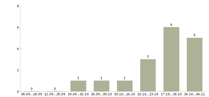 Работа директор по эксплуатации Ростов-на-дону - Число вакансий Ростов-на-дону по специальности директор по эксплуатации за 2 месяца