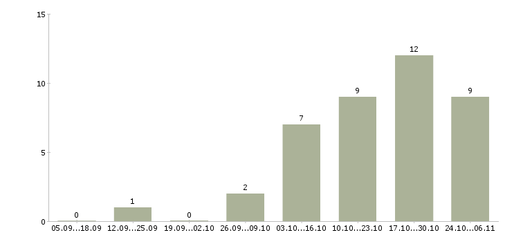 Работа начальник юридического отдела Ростов-на-дону - Число вакансий Ростов-на-дону по специальности начальник юридического отдела за 2 месяца