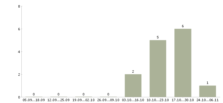 Работа дизайнер конструктор мебели Санкт-петербург - Число вакансий Санкт-петербург по специальности дизайнер конструктор мебели за 2 месяца