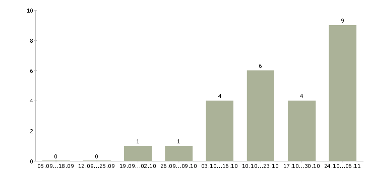 Работа руководитель технической службы Татарстан - Число вакансий Татарстан по специальности руководитель технической службы за 2 месяца