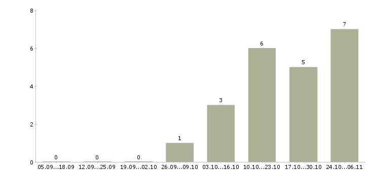Работа аналитик продаж Удмуртия - Число вакансий Удмуртия по специальности аналитик продаж за 2 месяца