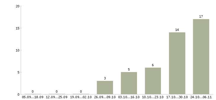 Работа кредитный менеджер Чувашия - Число вакансий Чувашия по специальности кредитный менеджер за 2 месяца