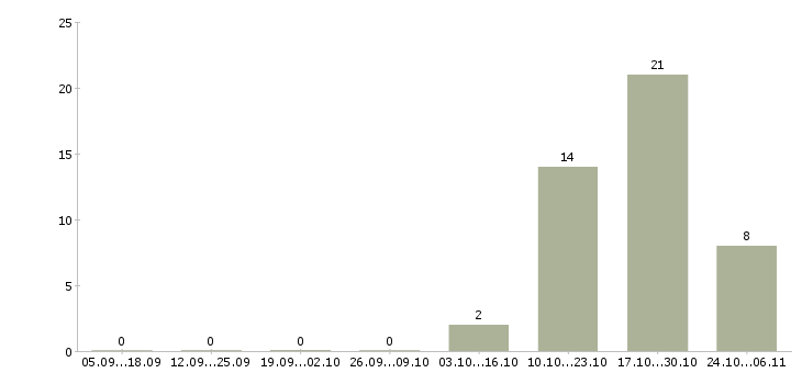 Работа менеджер смены Якутия - Число вакансий Якутия по специальности менеджер смены за 2 месяца