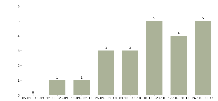 Работа менеджер по обучению персонала в Абакане - Число вакансий в Абакане по специальности менеджер по обучению персонала за 2 месяца