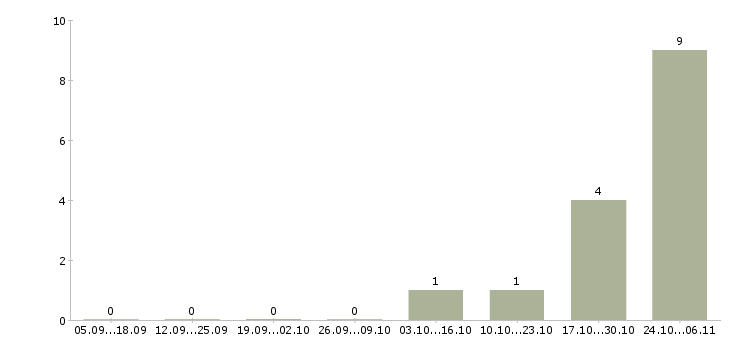 Работа директор филиала в Архангельске - Число вакансий в Архангельске по специальности директор филиала за 2 месяца
