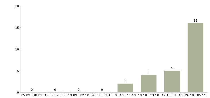 Работа медиа менеджер в Архангельске - Число вакансий в Архангельске по специальности медиа менеджер за 2 месяца
