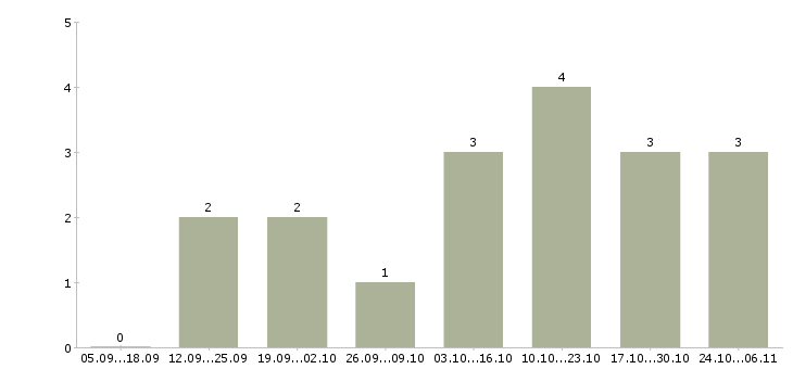 Работа менеджер отдела маркетинга в Астрахани - Число вакансий в Астрахани по специальности менеджер отдела маркетинга за 2 месяца