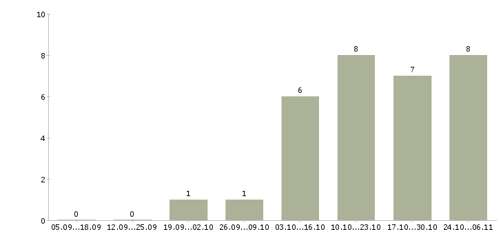 Работа руководитель направления в Астрахани - Число вакансий в Астрахани по специальности руководитель направления за 2 месяца