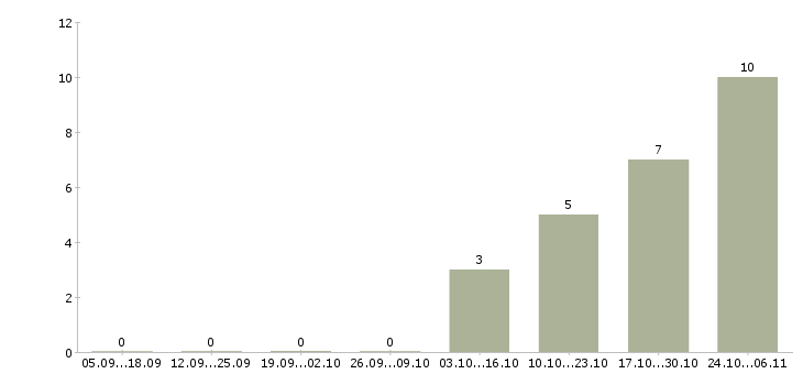Работа специалист в банк в Астрахани - Число вакансий в Астрахани по специальности специалист в банк за 2 месяца
