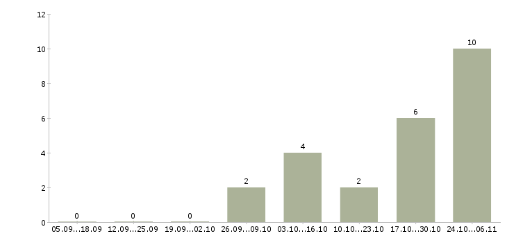 Работа врач узи в Балашихе - Число вакансий в Балашихе по специальности врач узи за 2 месяца
