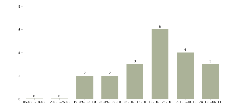 Работа рекламный агент в Балашихе - Число вакансий в Балашихе по специальности рекламный агент за 2 месяца