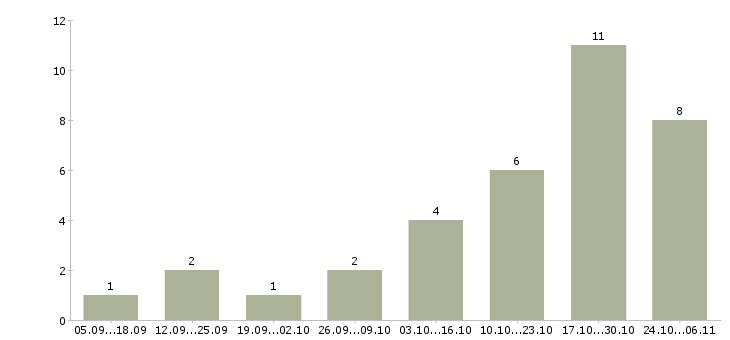 Работа менеджер по обучению персонала в Бийске - Число вакансий в Бийске по специальности менеджер по обучению персонала за 2 месяца