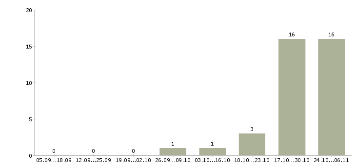 Работа бизнес тренер в Брянске - Число вакансий в Брянске по специальности бизнес тренер за 2 месяца