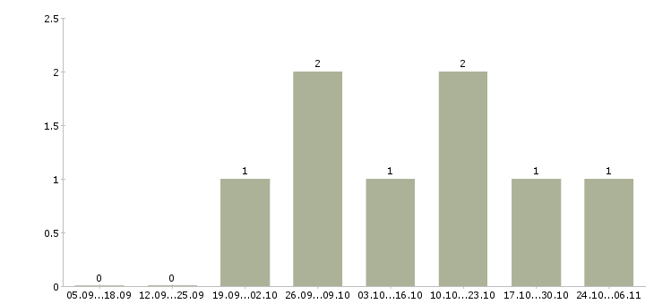 Работа пенсионный консультант в Владивостоке - Число вакансий в Владивостоке по специальности пенсионный консультант за 2 месяца