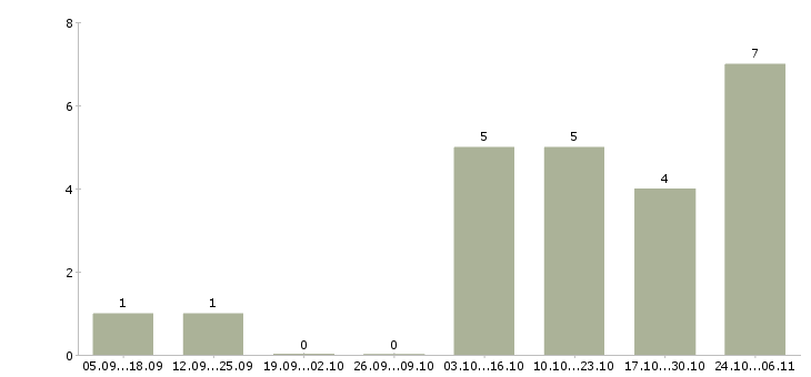 Работа кризис менеджер в Волгограде - Число вакансий в Волгограде по специальности кризис менеджер за 2 месяца