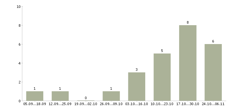Работа менеджер кафе в Волгограде - Число вакансий в Волгограде по специальности менеджер кафе за 2 месяца