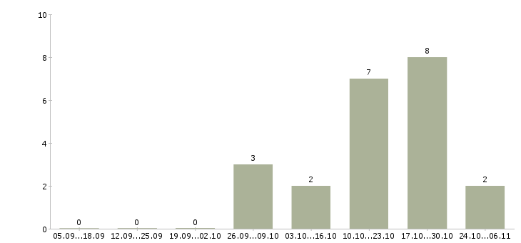 Работа физик в Волгограде - Число вакансий в Волгограде по специальности физик за 2 месяца
