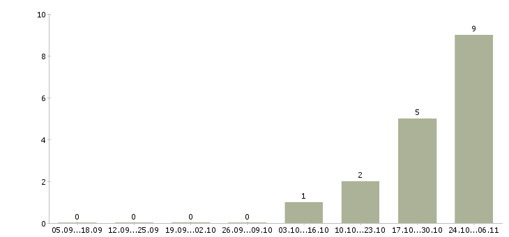 Работа сотрудник охраны в Вологде - Число вакансий в Вологде по специальности сотрудник охраны за 2 месяца